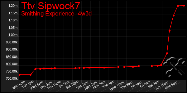 Last 31 Days Graph of Ttv Sipwock7