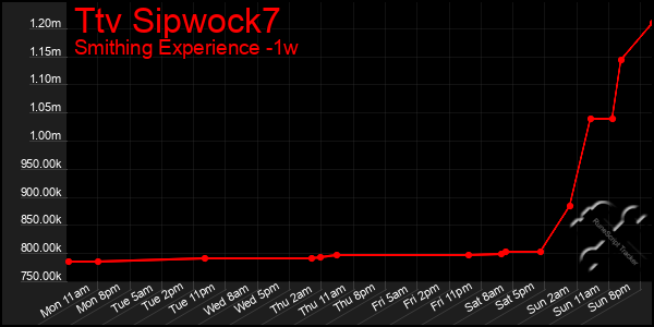 Last 7 Days Graph of Ttv Sipwock7