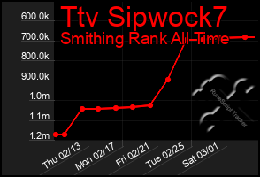 Total Graph of Ttv Sipwock7