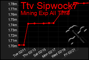 Total Graph of Ttv Sipwock7