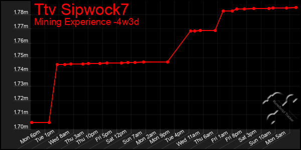 Last 31 Days Graph of Ttv Sipwock7