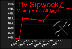 Total Graph of Ttv Sipwock7