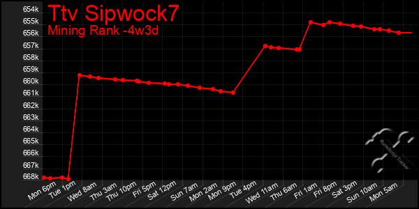 Last 31 Days Graph of Ttv Sipwock7