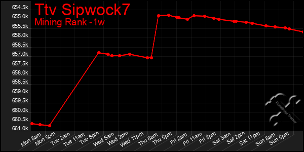 Last 7 Days Graph of Ttv Sipwock7