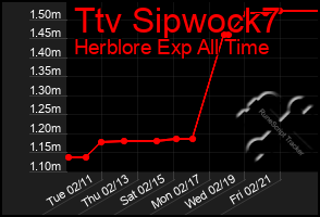 Total Graph of Ttv Sipwock7