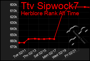 Total Graph of Ttv Sipwock7