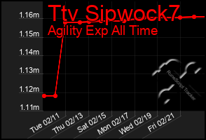 Total Graph of Ttv Sipwock7