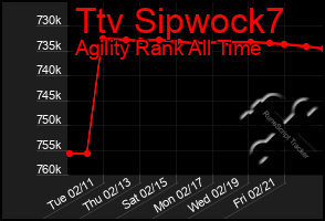 Total Graph of Ttv Sipwock7