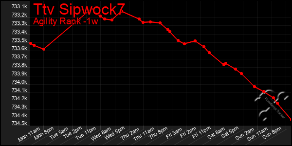 Last 7 Days Graph of Ttv Sipwock7