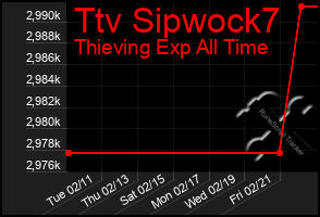 Total Graph of Ttv Sipwock7