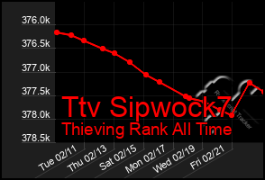 Total Graph of Ttv Sipwock7