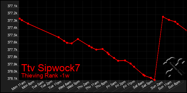 Last 7 Days Graph of Ttv Sipwock7