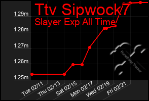 Total Graph of Ttv Sipwock7