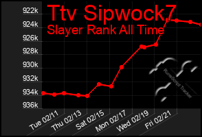 Total Graph of Ttv Sipwock7