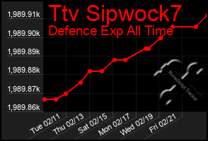 Total Graph of Ttv Sipwock7