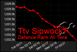 Total Graph of Ttv Sipwock7