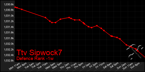 Last 7 Days Graph of Ttv Sipwock7