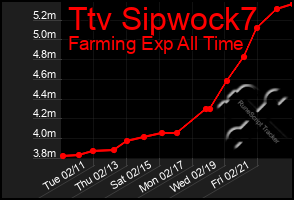 Total Graph of Ttv Sipwock7