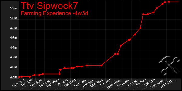 Last 31 Days Graph of Ttv Sipwock7