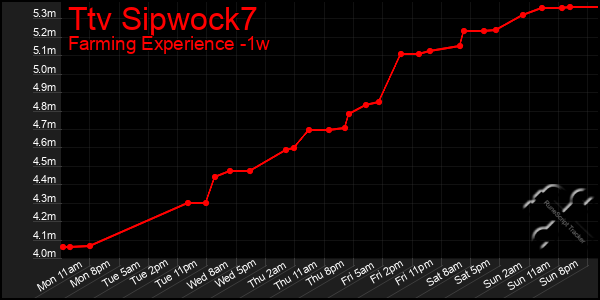 Last 7 Days Graph of Ttv Sipwock7