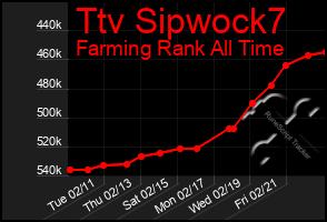 Total Graph of Ttv Sipwock7