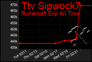 Total Graph of Ttv Sipwock7