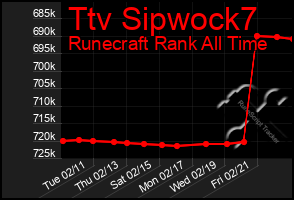 Total Graph of Ttv Sipwock7