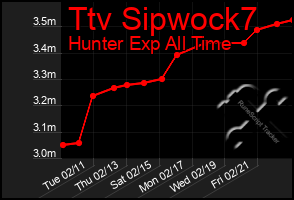 Total Graph of Ttv Sipwock7