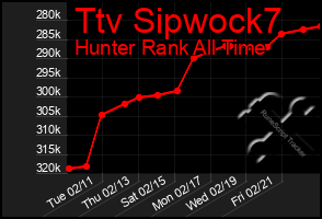 Total Graph of Ttv Sipwock7