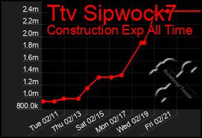 Total Graph of Ttv Sipwock7