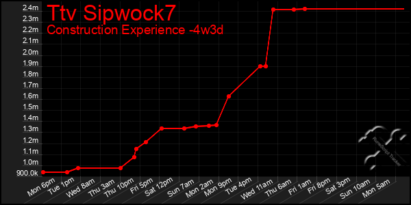 Last 31 Days Graph of Ttv Sipwock7