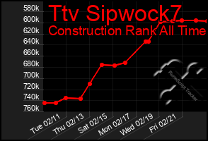 Total Graph of Ttv Sipwock7