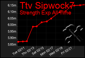 Total Graph of Ttv Sipwock7