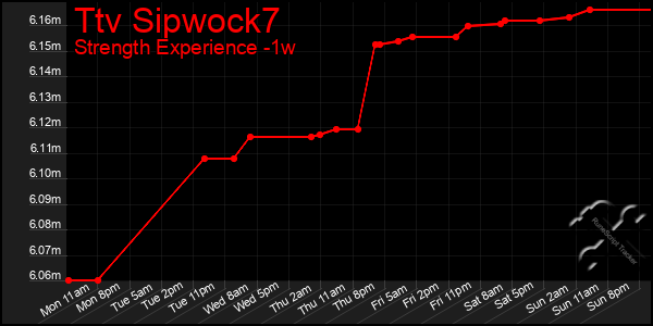 Last 7 Days Graph of Ttv Sipwock7