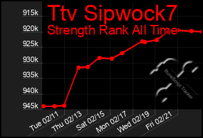 Total Graph of Ttv Sipwock7