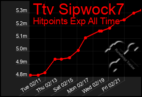 Total Graph of Ttv Sipwock7