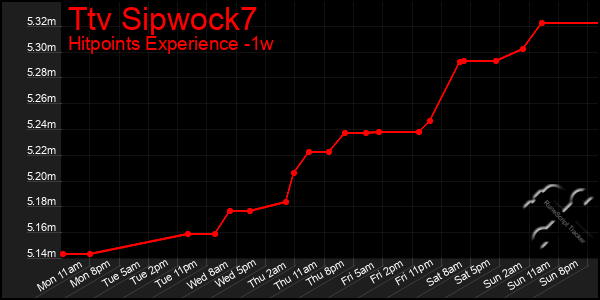 Last 7 Days Graph of Ttv Sipwock7