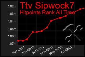 Total Graph of Ttv Sipwock7