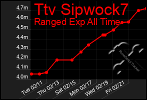 Total Graph of Ttv Sipwock7