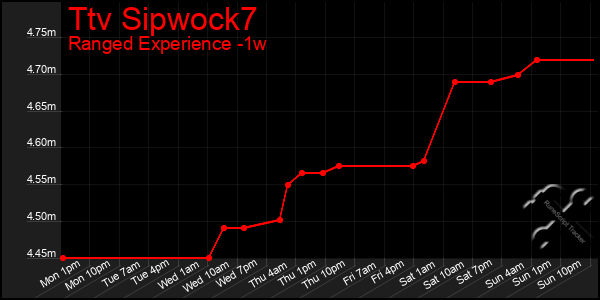 Last 7 Days Graph of Ttv Sipwock7