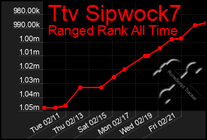 Total Graph of Ttv Sipwock7