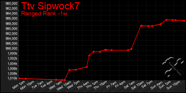 Last 7 Days Graph of Ttv Sipwock7