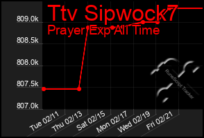 Total Graph of Ttv Sipwock7