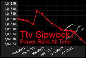 Total Graph of Ttv Sipwock7