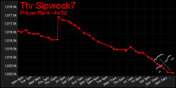 Last 31 Days Graph of Ttv Sipwock7