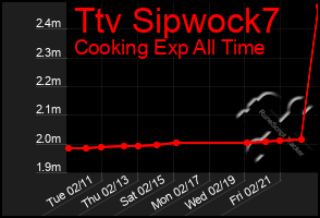 Total Graph of Ttv Sipwock7