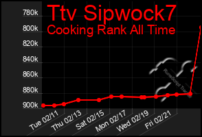 Total Graph of Ttv Sipwock7