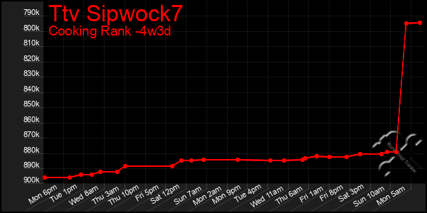 Last 31 Days Graph of Ttv Sipwock7