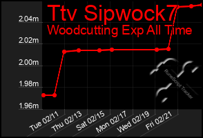 Total Graph of Ttv Sipwock7