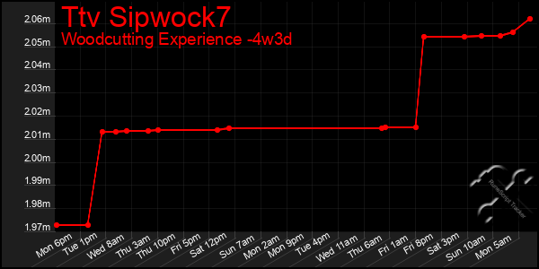 Last 31 Days Graph of Ttv Sipwock7